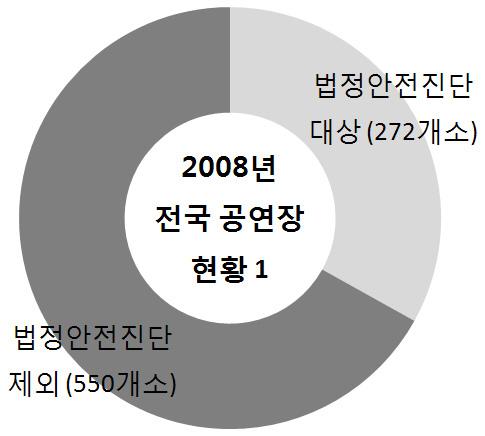 공연장안전대책 1. 현황및필요성 가.