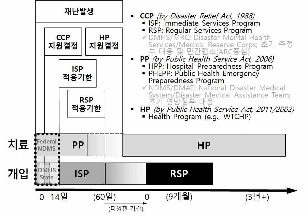 [ 그림 1] 적응군에대한개입 ( 재난정신건강서비스 (DMHS)+ 위기상담프로그램 (CCP)) 과 고위험군및환자군의치료 ( 국가재난의료체계 (NDMS)+
