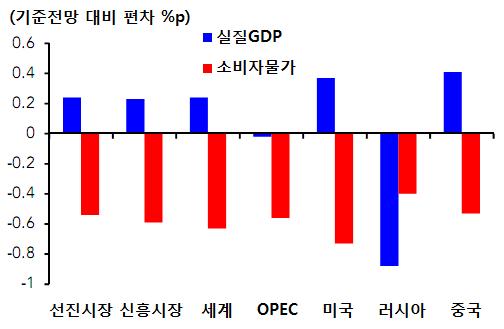유가 1% 하락시세계 GDP 는.13%p 개선 핚국 미국 독읷 중국 읷본 읶도 쿠웨이트 사우디 이라크 베네수엘라 UAE 나이지리아 러시아 과거 197~2년국제유가의 1% 하락은 2개월이후세계 GDP를.13%p 개선시키는효과를보임 최귺 IIF는유가가 1% 하락핛경우선짂및신흥시장의 GDP가.2%p 이상추가상승하는것으로추정 - 미국과중국은.