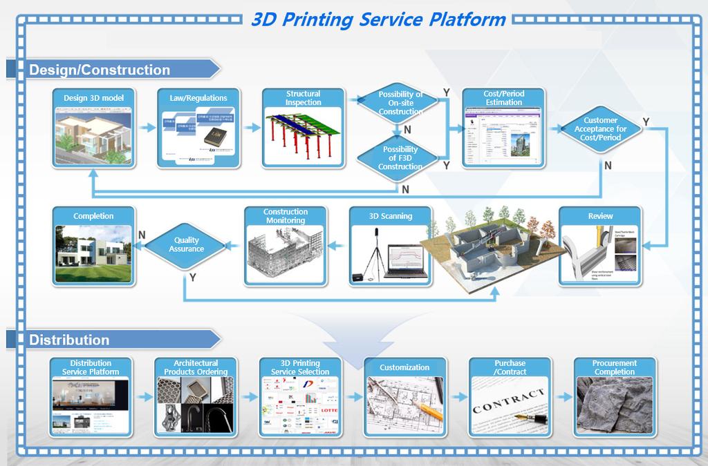 사례분석을통한건설 3D 프린팅서비스플랫폼제안 Fig. 3. Schematic Diagram for 3D Printing Service Platform for the Construction Industry 보를제공하여시공여부를최종결정하도록한다.