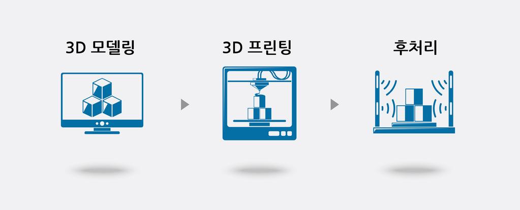 3D 프린팅의과정 3D 프린팅의과정은크게세단계로구분할수있습니다.
