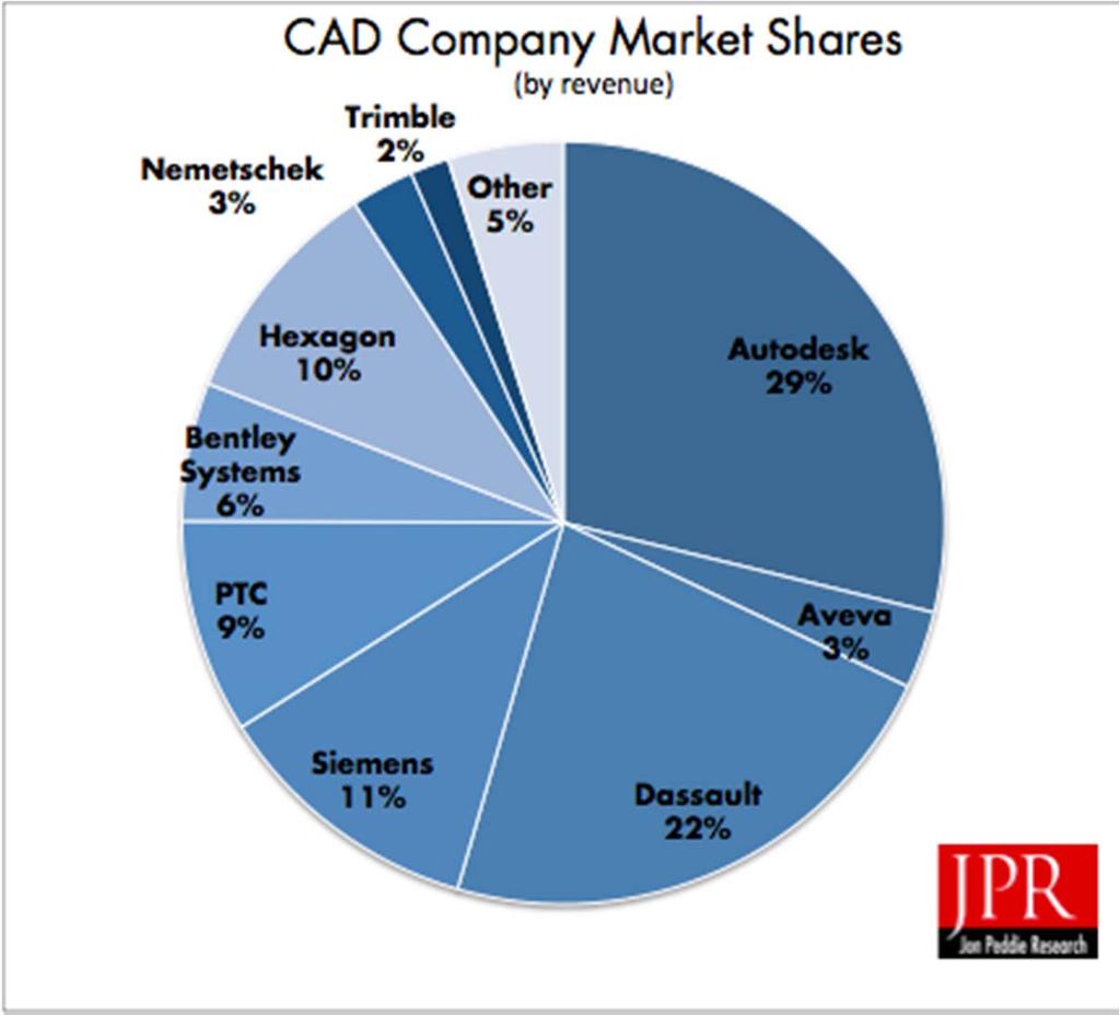 CAD Company Market Share