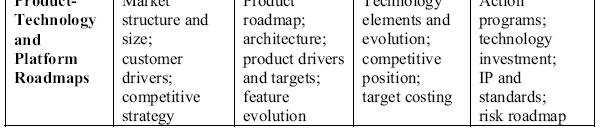 [ 참고 ] 기술 / 산업 / 제품로드맵 ( 출처 : NSF, Managing NBIC Innovation, 2005, p.25) D. H.