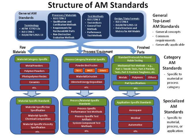 Ⅲ 국제표준화동향 ISO TC261 표준화추진구조 ( 전략 ) 적층제조의공통표준화를추진하기위해 ISO TC261과 ASTM F42는적층제조에대한공통표준화구조를계층별로정의하고전략적으로표준화를추진하고있다 - General Top-Level : 일반개념과공동요구사항 - Category : 공정또는재료범주를위한특정요구사항 - Specialized : 특정한재료,