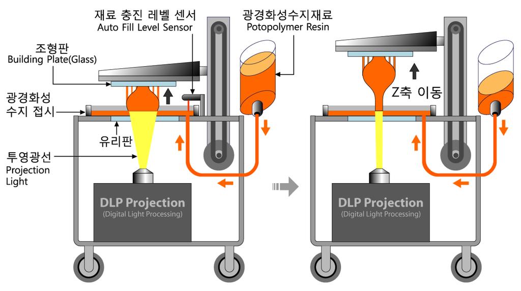 3D Printing 기술의분류 - 조형방식 DLP : Digital Light