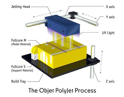 스트라타시스기술 - POLYJET 조형방식 프린팅헤드에서액화상태의광경화성 수지를분사하면서동시에자외선빛으로 즉시경화시키는방법 특징