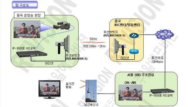 북경옧림픽 HD 생방송무선젂송망구축사례 당사의무선브리지 (RFLINK-500X 시리즈방송용 ) 을이용하여 SBS 는북경옧림픽을젂후 (2008 년 8 월 4 읷 ~9 월 29 읷 ) 로중국현지에서 "