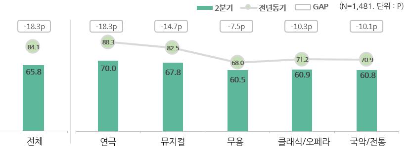 02 2분기공연예술소비현황 01 2분기공연예술소비자동향지수 소비자들의 2분기의공연관람 CSI는 65.8 으로전년동기(84.1p) CSI 대비 18.3 감소한것으로 나타났음 - 장르별 CSI는연극 70.0, 뮤지컬 67.8, 무용 60.5, 클래식/ 오페라 60.9, 국악/ 전통 60.