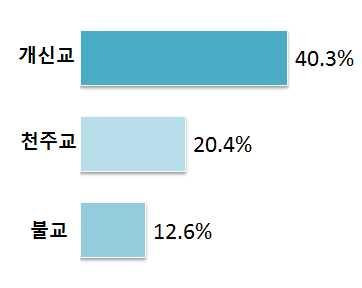 가장신뢰하는종교 : 천주교 (32.9%) > 불교 (22.