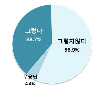 9%) < 가장신뢰하는종교 > < 사회봉사적극종교 >