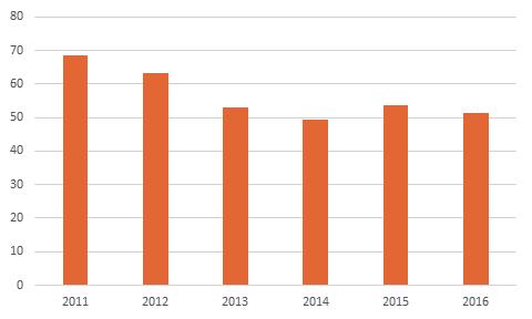 Policy ISSUE REPORT 광주광역시노인자살률 ( 인구십만명당 ) 광주광역시의노인자살률은 2011년 68.6명에서 2016년 51.