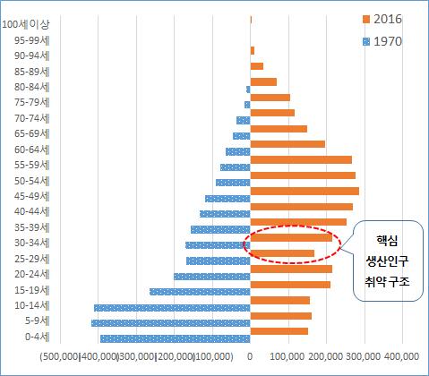 2016-12 한국은행경남본부 그러나경남지역총인구추이와는달리인구증가율을살펴보면그양상은달라진다. < 그림 7> 과같이전년대비인구증가율은 1996년 1.2% 를정점으로그이후매년큰폭으로감소하고있으며, 특히 2030년부터는마이너스성장으로전환되어실질적인인구감소시대에돌입할것으로전망되고있기때문이다.