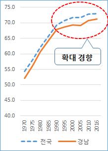 2016-12 한국은행경남본부 생산가능인구의경우는 1970~90년기간동안거의일정한차이를보였으나, 1990 년이후부터전국과의격차가확대되는특성을보인다. 1990년이후경남및전국모두생산가능인구가둔화되는양상을보이고있으나경남의둔화추세가더욱두드러지고있다.