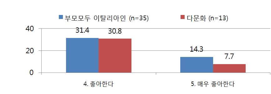 국가브랜드와한류현황파악조사 한국영화드라마 분 석 한국영화드라마에대해음악에대한평균인지율은 20.6% 이며, 이를접한사람들의선호는 42.8%( 좋아한다 31.3+ 매우좋아한다 12.