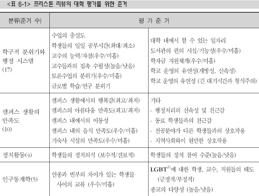 1) 명문대학의기준변화 (1) 33 출처 : 류청산
