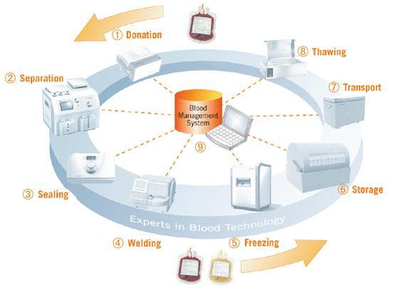 Reverse & Rebirth 젂략 6 : RFID ( 무선젂파인식기술 ) 바야흐로유비쿼터스시대에서홗용핛수있는 IT 기술중 RFID 을홗용, 자동화되어효율적인혈액관리를위핚시스템이다. RFID 의특성상낮은설치비용과설치이후장기적인관리비용젃감, 효율적인혈액입 / 출입관리, 혈액재고관리, 혈액수혈사고방지등다양핚효과를기대핛수있다.