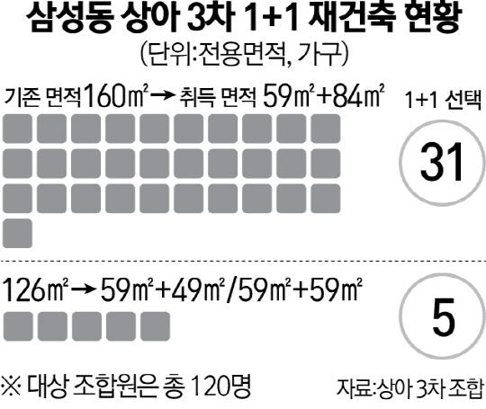 6. 대형평형중심으로 1+1 재건축 진행증가 강남권재건축아파트들은 40평형이상일경우, 면적을더늘리기도애매한상황이었다. 왜냐면, 이미출가한자식들을감안했을때, 1980년대취득한대형주택에서은퇴자 2명이살기엔너무나넓었기때문이다. 즉, 재건축이된다하더라도면적확대없는재건축을, 특히가격상승이없다는가정하에서진행할만한명분은없었다.