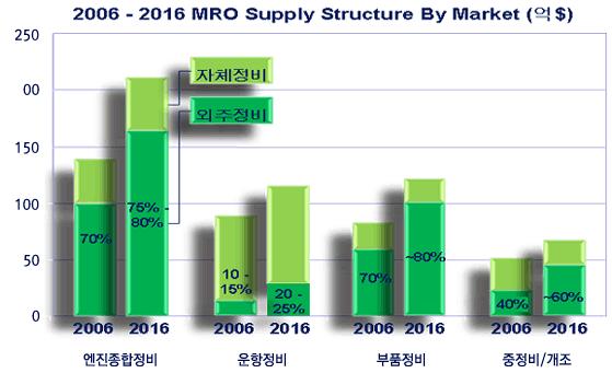 - 3-2006~2016 (MRO) - (MRO) < 2006~2016 MRO > : (http://accmltmgokr/) - MRO (2009 ) < 2009 MRO > 업체명 항공정비업 09 년매출( 억원 ) 정비인력 ( 명) 비 고 삼성테크윈 6879 981 ㅇ엔진제작및중정비등 한국항공우주산업