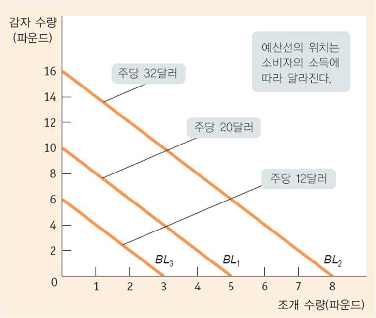 소비자가지출할수있는화폐의총액은한정되어있어기회비용은반드시존재) 1.