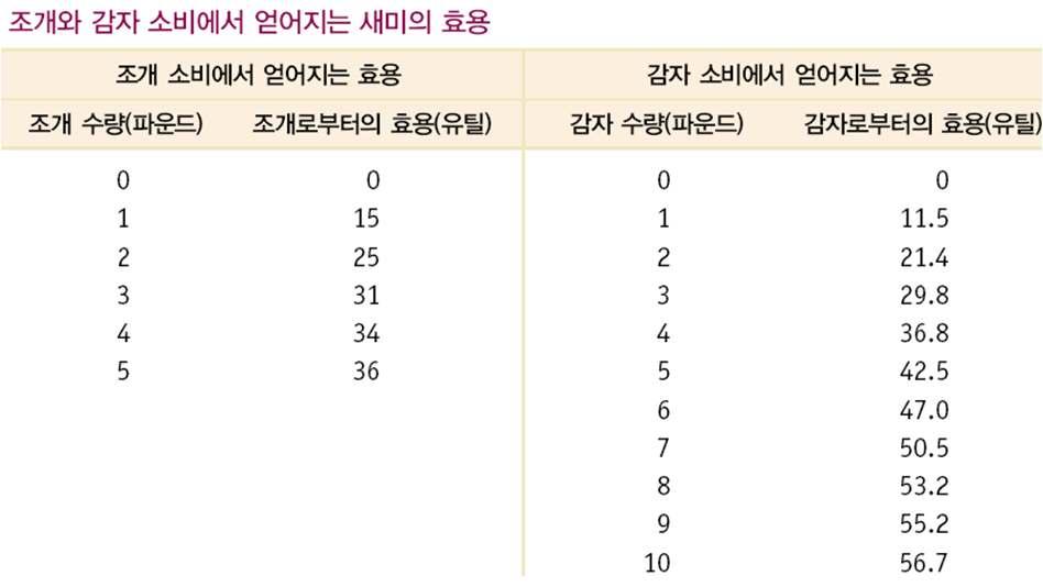 제 10 장합리적인소비자 (http://blog.daum.net/ecom ania) 5 2.