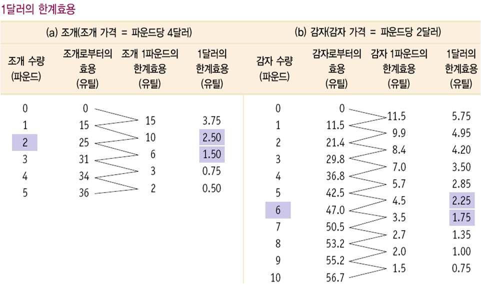 제 10 장합리적인소비자 (http://blog.daum.net/ecom ania) 7 3. 한계화폐의 지출 1.