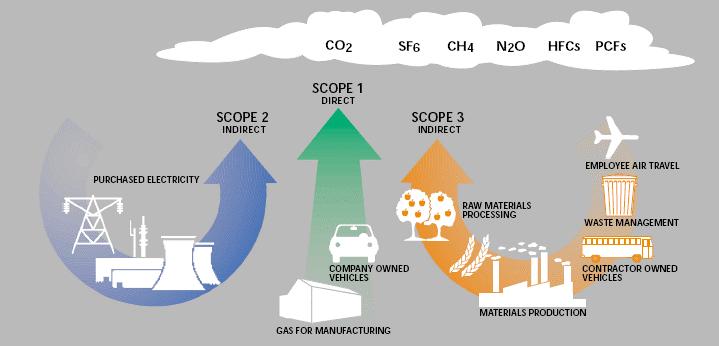 수소불화탄소 (HFCs), 과불화탄소 (PFCs), 육불화황 (SF 6 ) 입니다. * 출처 : 국토환경정보센터 일반적으로온실가스배출량은다음과같은 3가지로구분하여산정합니다.