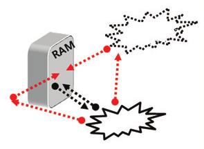 Transmitter < RAM* > Electromagnetic