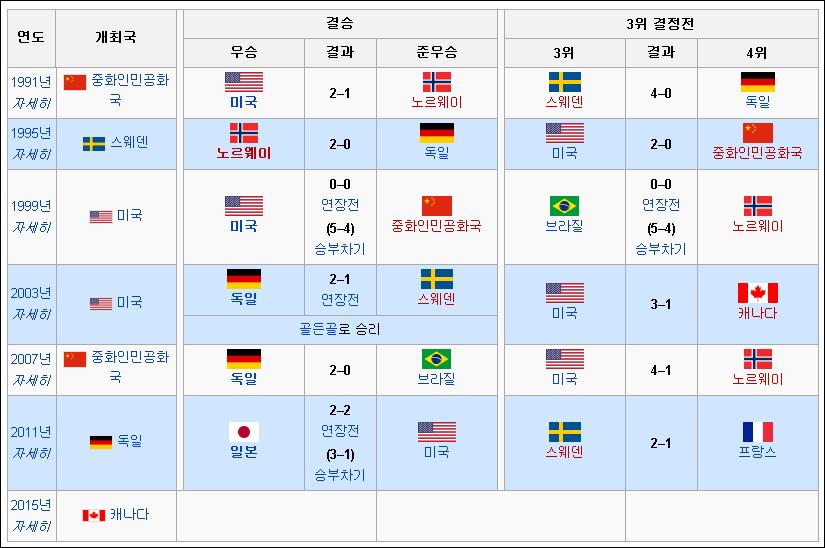 * 위키피디아 ( 영 ) http: //en.wikipedia.o rg/wiki/fifa_wo men' s _Wo rld_cup * U-20 월드컵 : 피디아 ( 영 ) http://en.wikipedia.org/wiki/2012_fifa_u-20_women's_world_cup * U-17 월드컵 : 위키피디아 ( 영 ) http://en.