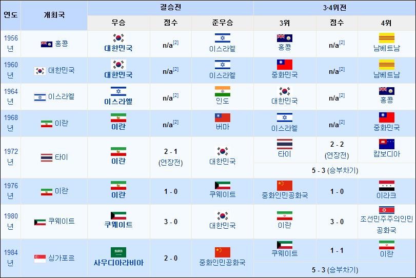 AFC 아시안컵축구대회역대우승국 2011.10.
