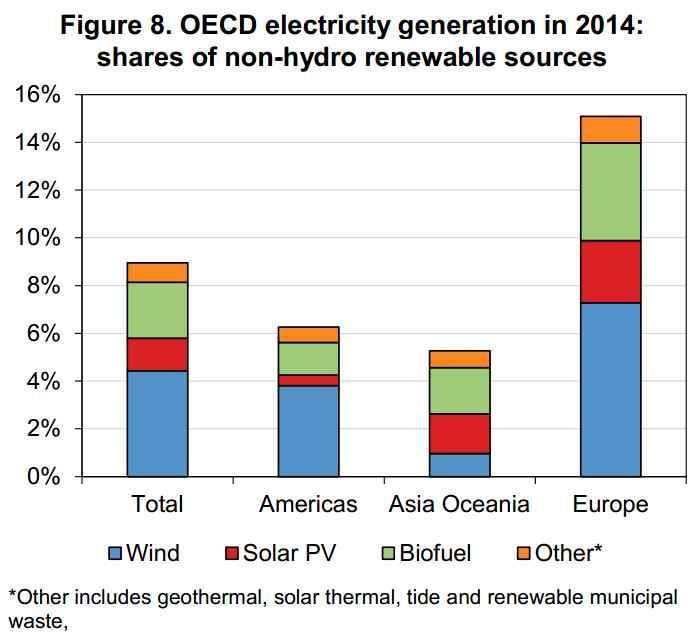 물환경 하수처리장에너지자립화 * : Reneuwable energy Medium-term Marktet Report 2015, IEA [ OECD 재생에너지발전량변화 ] 2015년이후신재생에너지산업이성장단계를지나성숙단계로진입할것으로예상되며, 개도국으로수요확대속도가신재생에너지성장률을결정지을것으로예상됨 112)