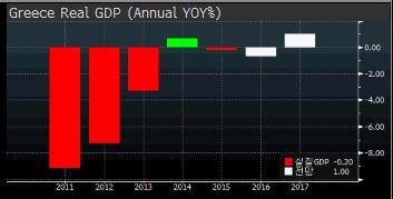 그리스의실질 GDP 등락률 (YOY%) 의경우 2011년이후상승을보이고있는모습으로 2015년 -0.2% 에서 2017년의경우 1.0% 상승할것으로전망하고있다.