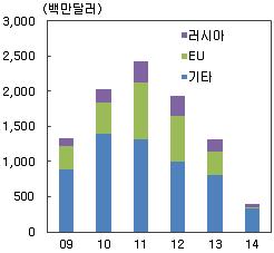 승용차수출 전북의주요수출지역별승용차수출 자료