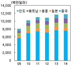 한국무역협회자료 : 한국무역협회 3