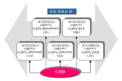 . CEO (3) 5) (Exe c utive Te am) - (set of top executives),,,, COO, CFO, CSO - CEO CEO COO, ( : AT&T Bob Allen CEO ) CEO ( : GE CEO ) < 2> :