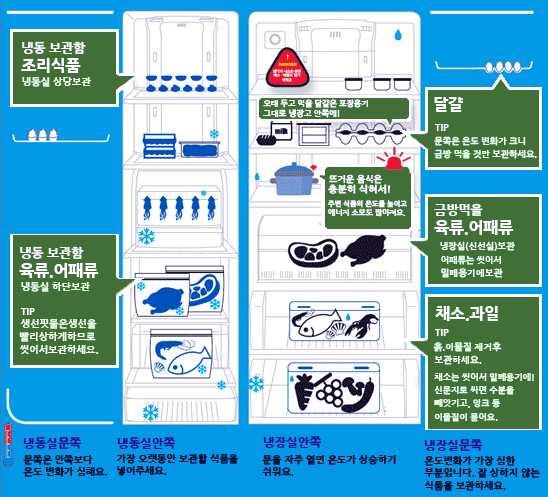 활동주제 4 식품안전수칙실천하기 활동내용 냉장고정리하기와청소하기 냉장고에식품을넣어두었다고무조건안전하다고생각해서는안됩니다. 가정에서발생할수 있는식중독을예방하기위해냉장고를올바르게사용해야하며항상청결을유지해야합니다. 자 녀와함께가정에서현재사용하고있는냉장고를청소하고, 냉장고속의식품들을점검하여정리 해봅시다. 1.