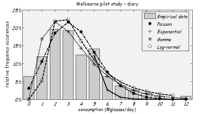 Ⅲ. 연구결과및고찰 Fig. 3-27. 수돗물사용량에대한호주 Melbourne pilot study (Robertson et al. 2002) 네델란드의한수도회사는네델란드음용수지침의 10-4 리스크기준의만족여부를평가 하기위한 QMRA 에서이러한 Melbourne 연구결과를활용한바있다 (Mons et al., 2007).
