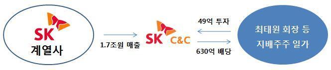 에달하였다. 공정거래위원회는읶건비가과다하게책정된점을포착하고, 그룹계열사들이 SK C&C 에게과도핚이익을몰아줬다는판정을내림으로써, SK 계열사에 346 억원의과징금을부과하였다.