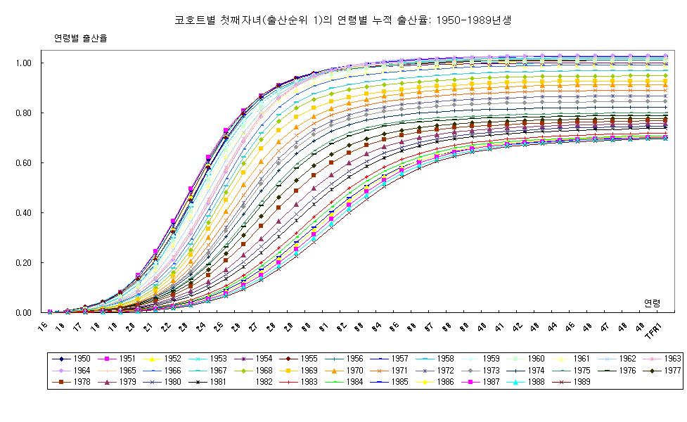 342 제 3 부한국가족의변화양상과요인 그림 9-1 코호트별모든자녀의연령별누적출산율 :