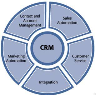 5. 중견기업의 CRM 활용체크리스트 4) 운영CRM Vs 분석CRM -운영CRM: 접촉활동의효율성 -분석CRM: 고객이해및 Targeting - 실속형 Approach 1.