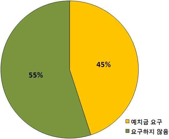 또한많은플랫폼들은투자자들에대한최소수익률을설정하고있는상황이다. 자료 : Massolution 주 : 서베이조사대상중응답대상 83 개플랫폼 < 그림 11> 최소모집금액요구플랫폼의비중 ( 단위 : %) 상당수의플랫폼은투자자들에게예치금을요구한다.