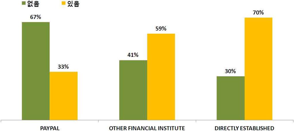 조사대상플랫폼중다수 는 PayPal 을예치금결제용으로이용하고있는데, 다른형태의결제방식을 제공하는플랫폼도 40% 정도이며직접결제시스템을제공하는플랫폼은 30% 정도로나타났다.