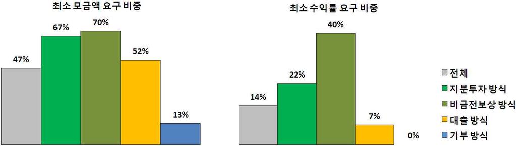 서베이조사대상중응답대상 68 개플랫폼 대부분의펀딩플랫폼은자금수요자들로하여금개인및기업의배경에 대한정보와사업계획을제공하도록요구하고있다.