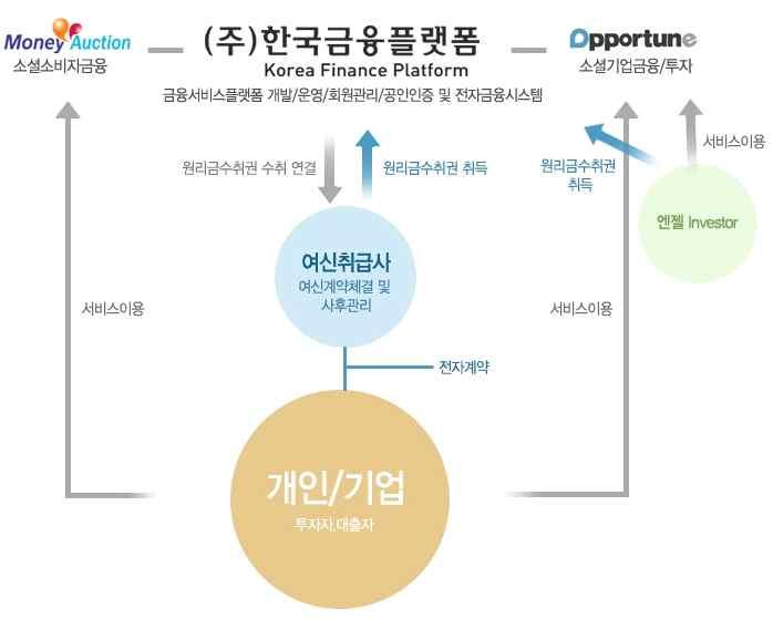 업체들에서이루어지는투자는채권분할매각에의해발생하는원리금수취권을취득하는형태로이루어지며, 원리금보장은되지않는다.