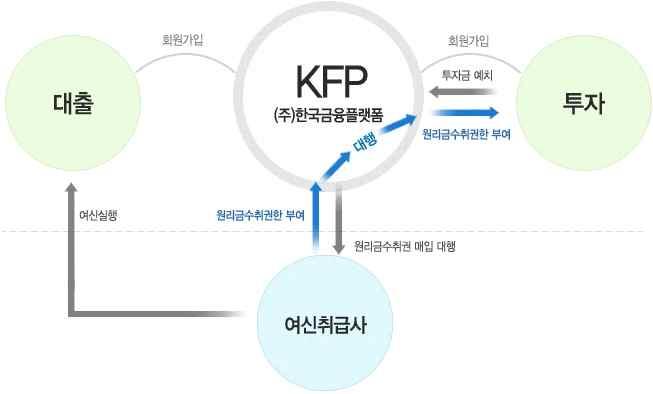 상대적으로높은이자율에비해낮은부실율 (default rate) 을보이고있다.