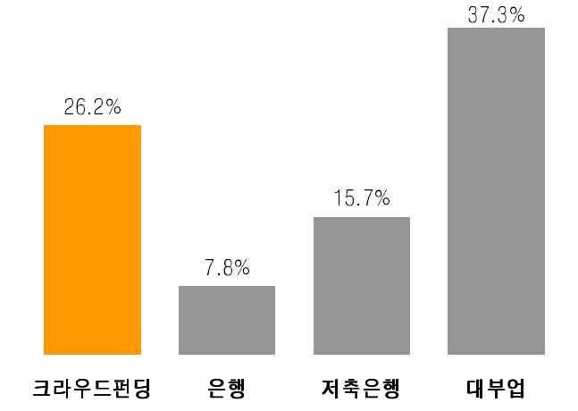 반면, 국내에서크라우드펀딩을통한대출에참여하는고객은아직까지는제도권금융기관을이용할여건이되지않는저신용개인들이대부분으로, 저축은행이나대부업의고객군과큰차이를보이지않는다.