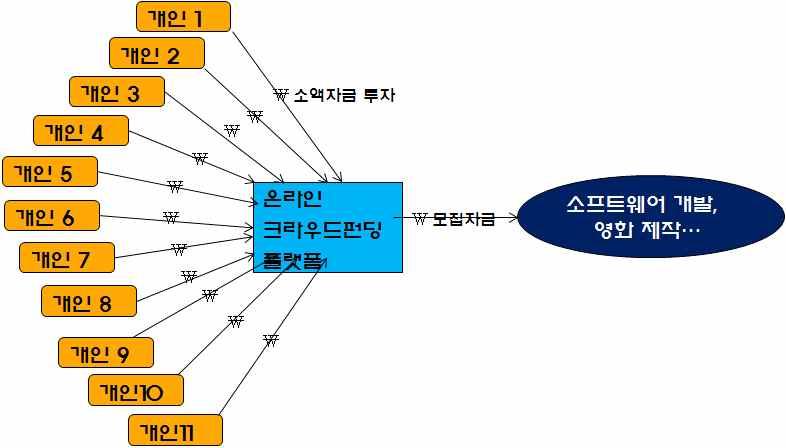 수개인의집합인대중 (crowd) 로부터일정수준의자금을모집하여최종적으로특정개인이나기업, 프로젝트에대해대출, 투자, 후원등의형태로자금을제공하는것으로, 전통적의미의제도권금융회사를통하지않고 펀딩플랫폼 (funding platform) 이라불리는온라인상의매개체 (intermediary) 를통해조달하는형태를가지는데그특성이있다.