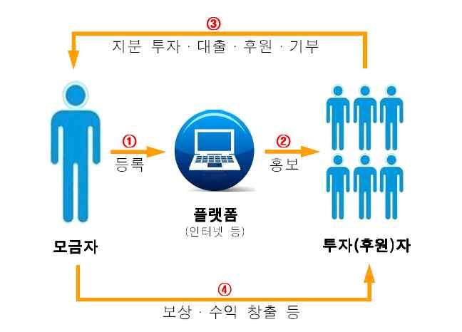 1단계는프로젝트소유주는제안서를제출하고플랫폼은제안서를바탕으로사기의가능성, 프로젝트의적절성, 프로젝트소유주의명성등다양한요소를평가한다. 2단계투자유치시작단계에서는잠재투자자들에게판단의근거가될관련정보를확정하고이를온라인을통해게시한다. 3단계는투자자확보를위해총력을기울이는단계로, 잠재투자자들과지속적으로소통하는것이중요하다.