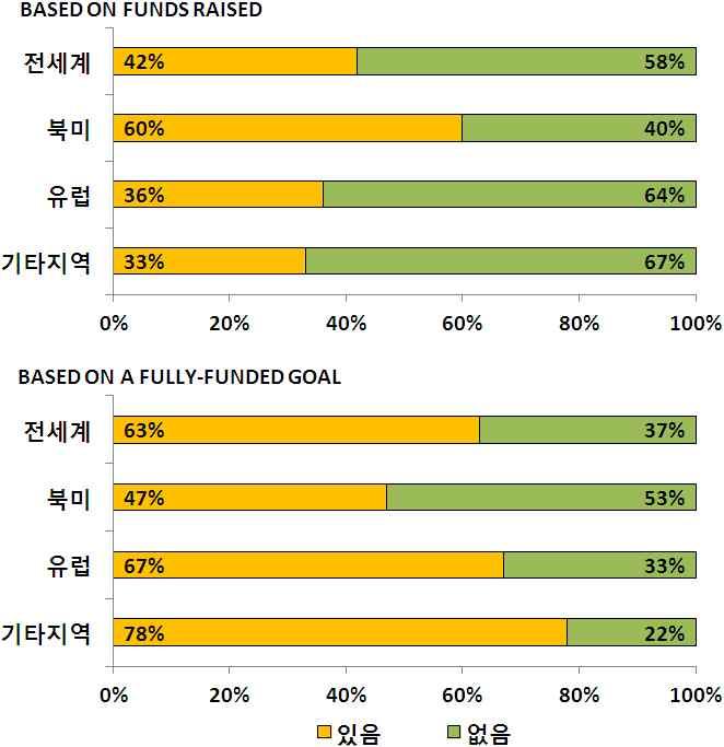 유형별로는대출유형플랫폼의모집청구금액대비모금액비율이 88% 로높고, 지역별로는북미지역에서이루어지는프로젝트의모금액비율이가장높게나타났다. 크라우드펀딩플랫폼들은대부분펀딩금액및펀딩목표액달성에따른거래수수료를받는형태로운영되고있다. 수수료수준은최종모집금액과목표액달성여부에따라결정되고, 수수료는최소모집금액의 2% 에서최대 25% 까지이르는것으로알려지고있다.