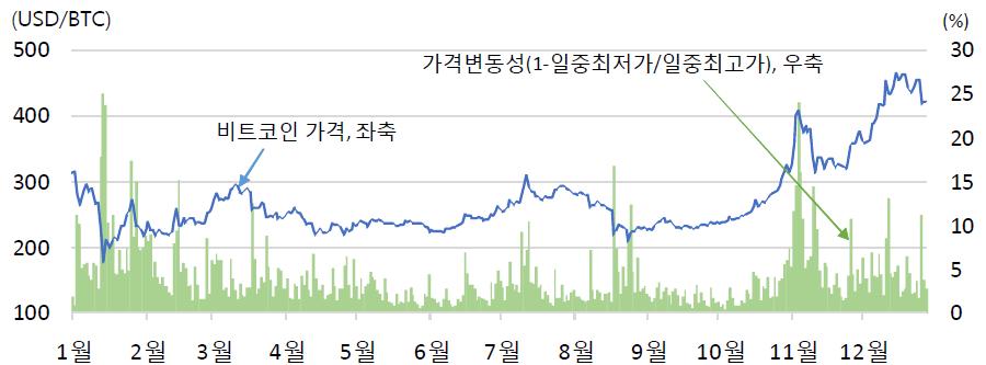 블록체인생태계분석과시사점 그림 4 비트코인일중가격변동성추이 * * 출처 : Coindesk(2015) * 2015년 1월 ~12월중평균비트코인의일중가격변동성은약 4.1% 수준이지만, 동수치가 10% 를상회한경우도 24회 (6.