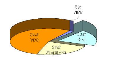 < -6> MBS (2000 ), 1999, 2000 (73 114)80.3%.. < -8> (: ) 1991 127,175 (82.6) 26,871 (17.4) 154,046 1992 111,553 (82.6) 23,499 (17.4) 135,052 1993 155,999 (82.7) 32,588 (17.3) 188,586 1994 200,502 (76.